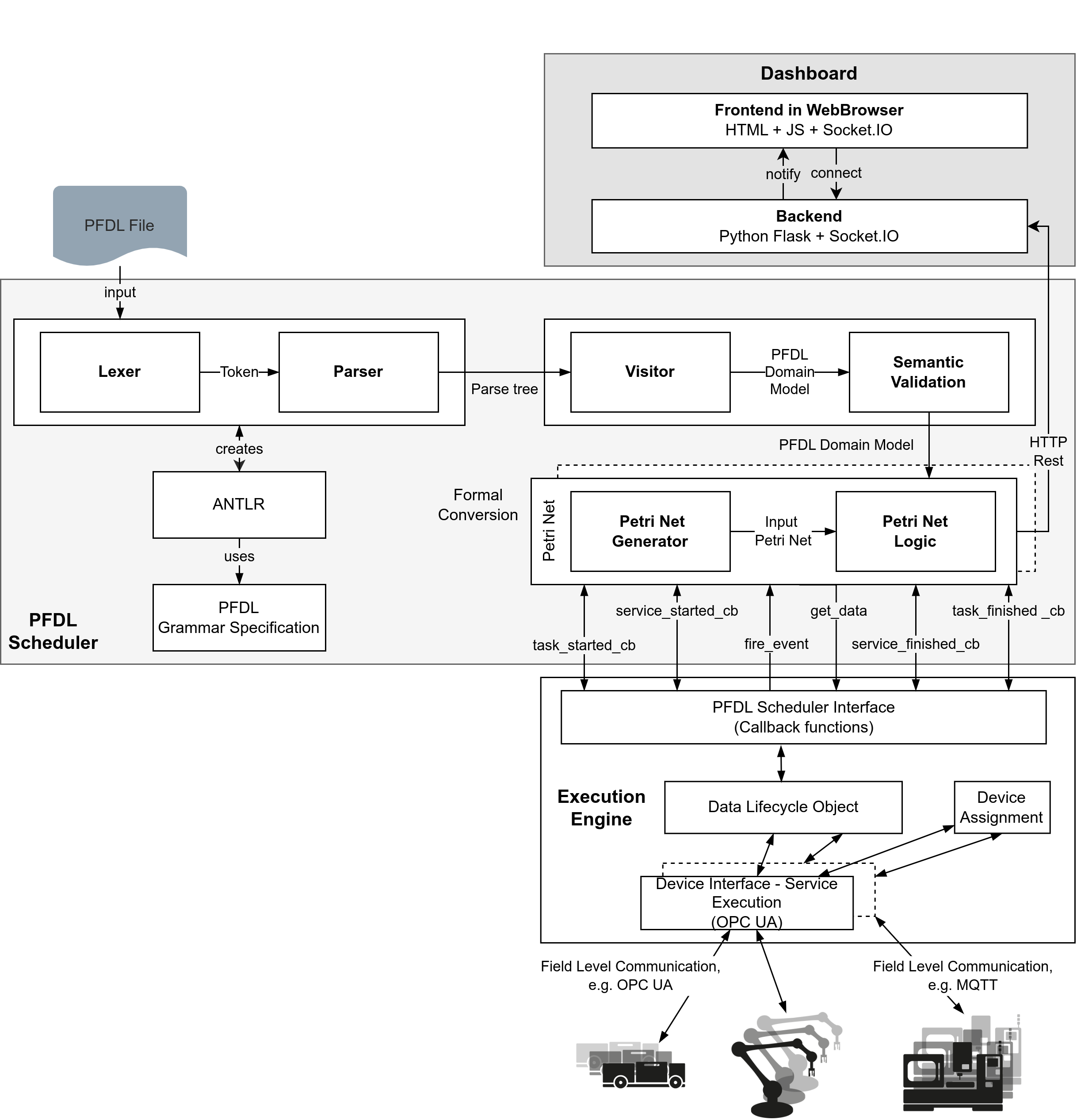 Architecture overview of the whole system