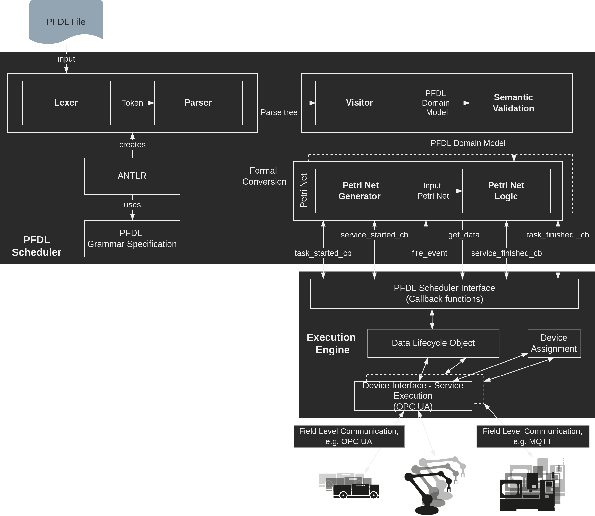 Architecture overview of the whole system