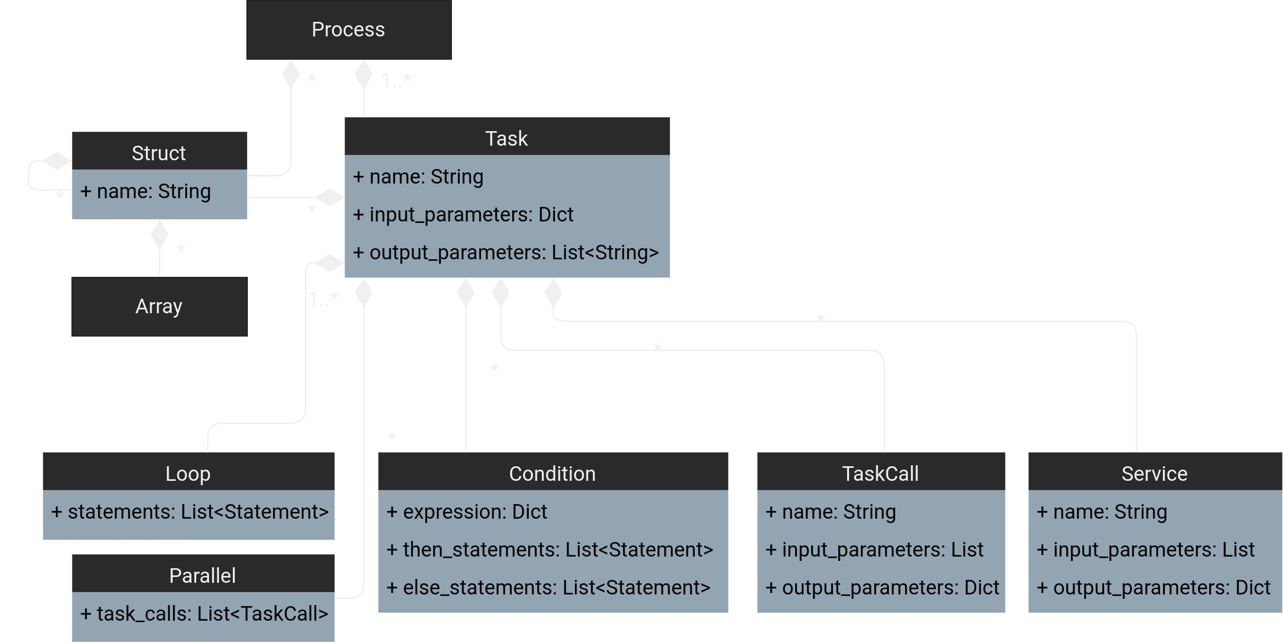 pfdl_domain_model