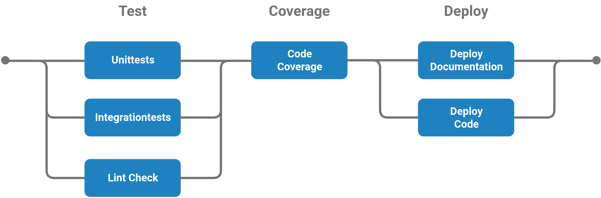 CI/CD pipeline