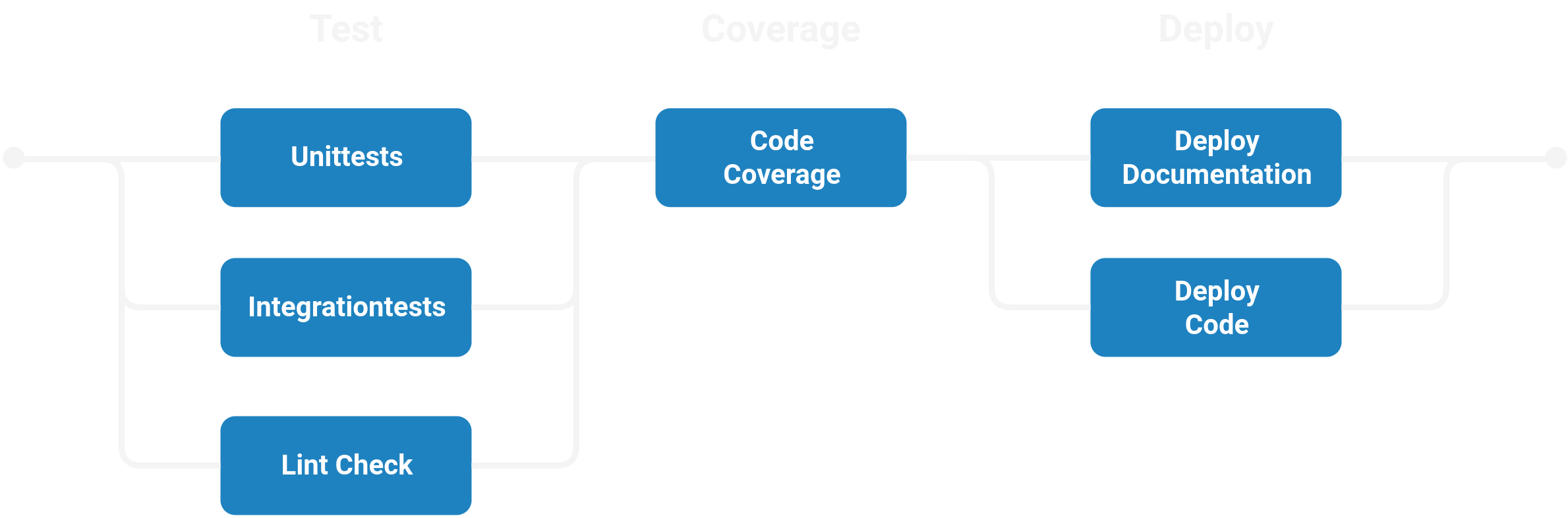 CI/CD pipeline